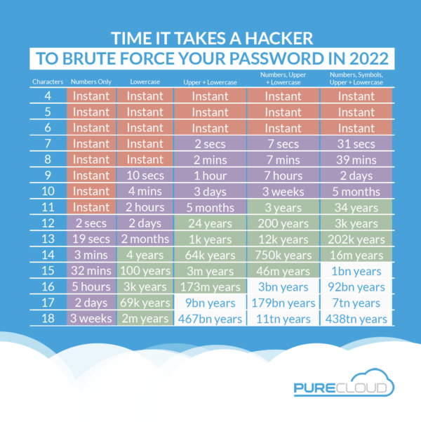 How long will it take to hack your password Pure Cloud Solutions